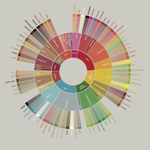 POSTER FLAVOR WHEEL SCA